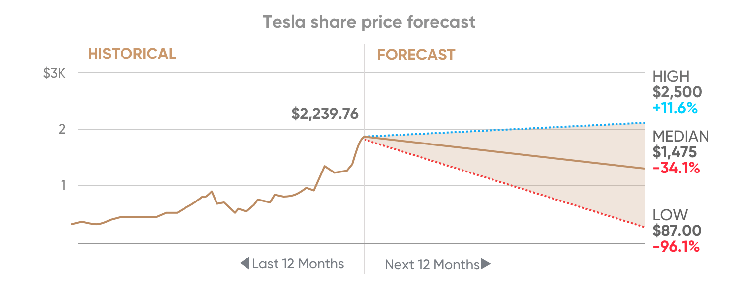 Why Did Tesla Stock Drop Today 1339 solving the money